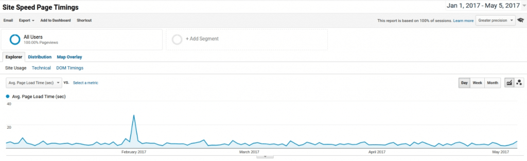 Average Page Load Time 