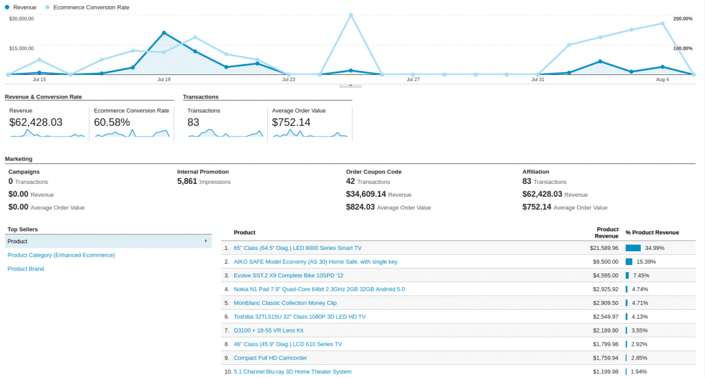 How Google Analytics Enhanced eCommerce Can Impact Your Sales?