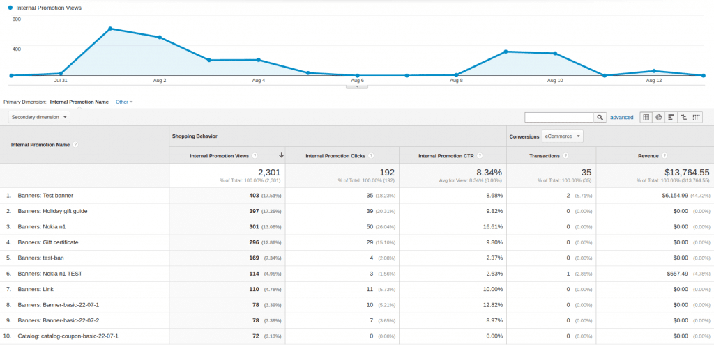 How Google Analytics Enhanced eCommerce Can Impact Your Sales?