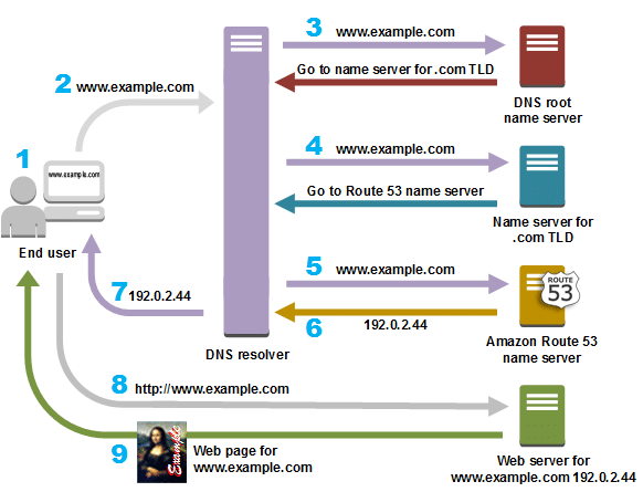 Route 53: Understanding DNS With Amazon Web Services