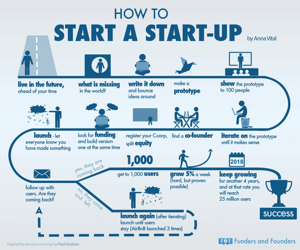 Sharing Economy Start-Up Infografics (Source: Funders and Founders)