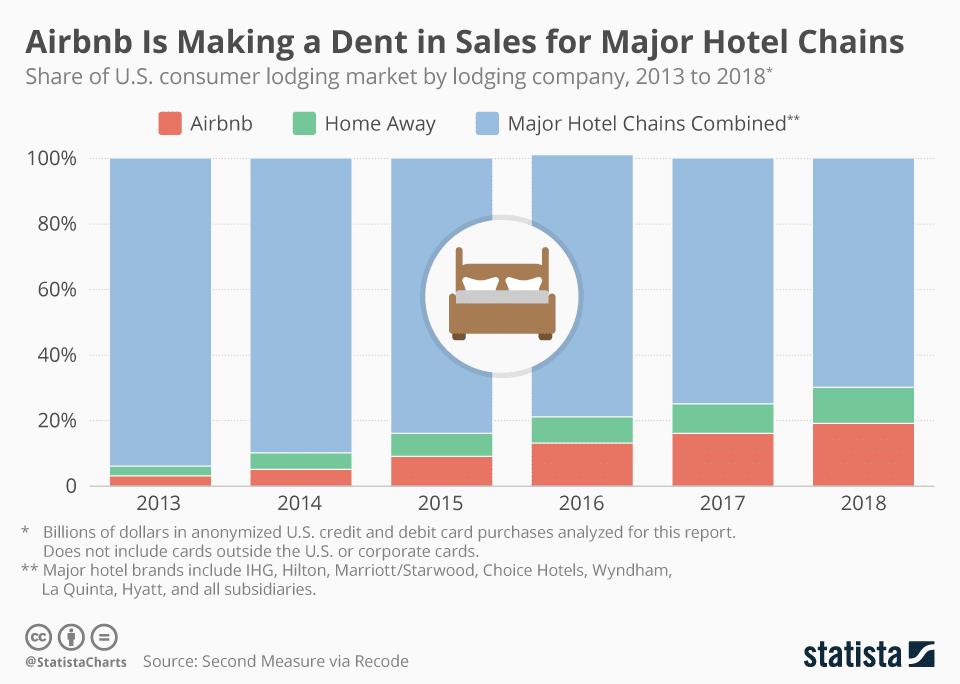 Sharing Economy Statistics (Source: Statista)