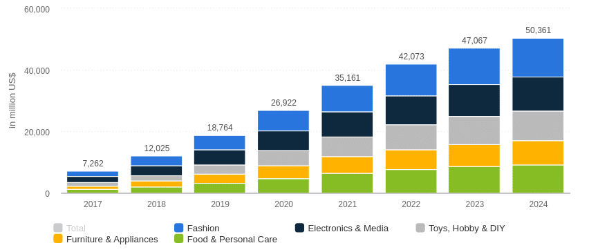 eCommerce market in Indonesia