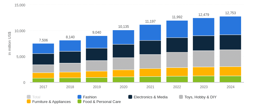 eCommerce market in Mexico