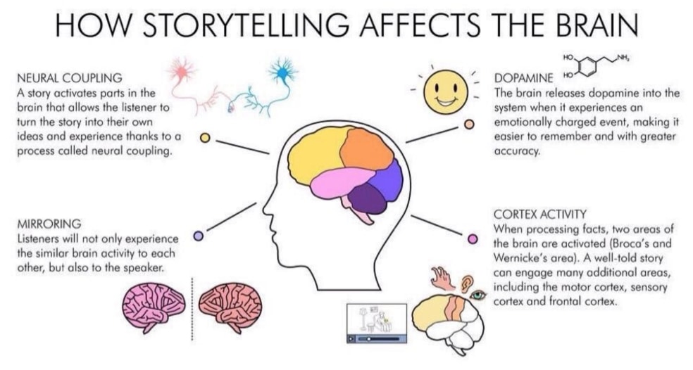 Storytelling: How to Add Narrative to Your Site to Increase Conversions