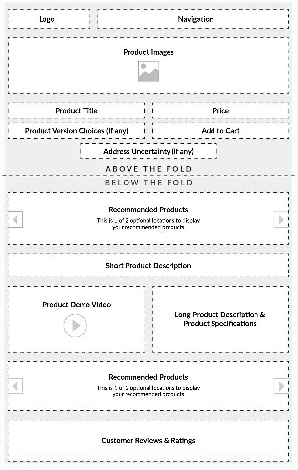 Re-Designing Your Product Page To Boost Sales