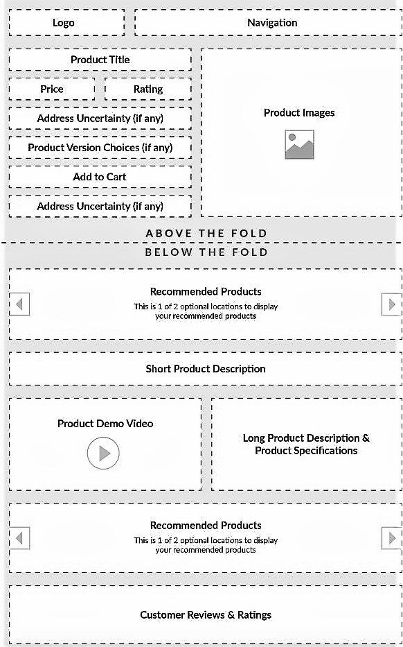 Re-Designing Your Product Page To Boost Sales