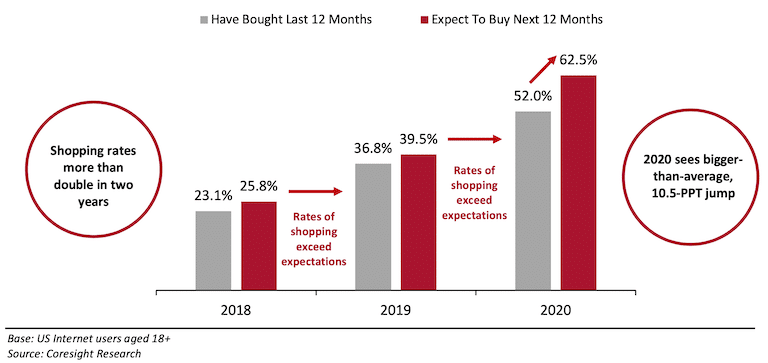 Selling Liquids and Fractional Goods Online: Trends, Pains, and Gains