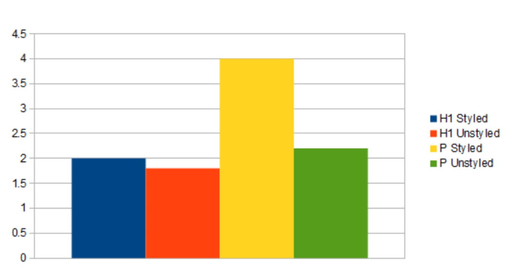 H1 tags with keywords help to rank higher