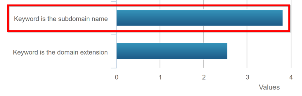 Keywords in subdomains help to rank higher in search