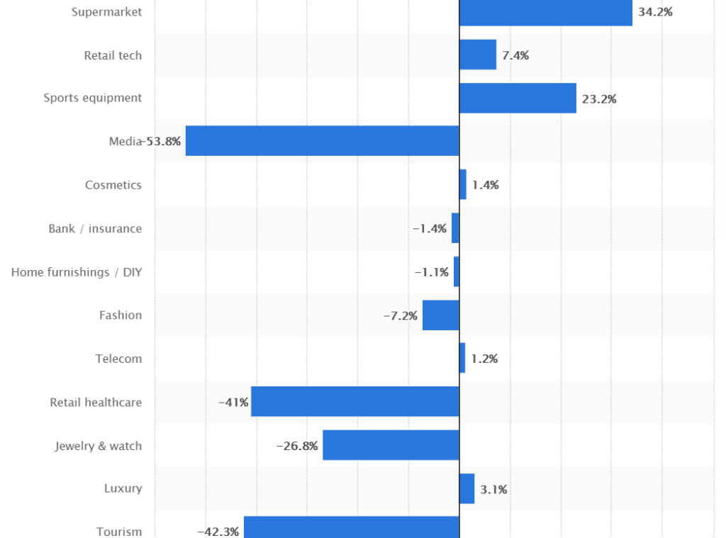 COVID-19 Impact on eCommerce by Industry