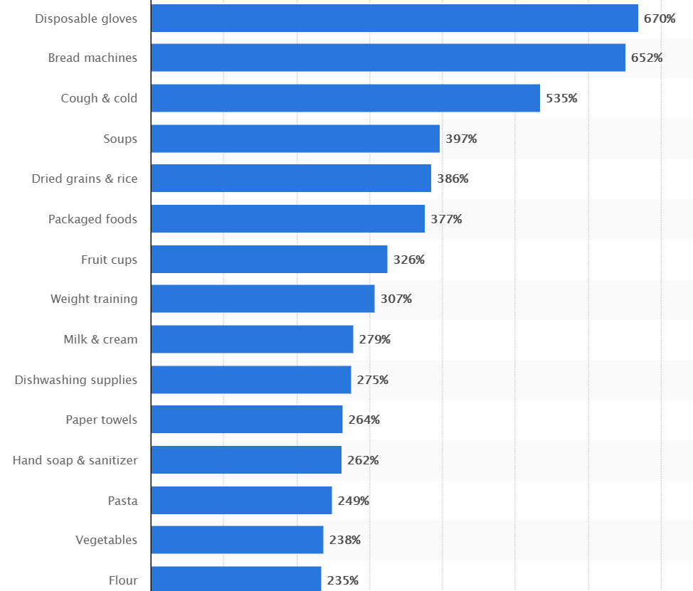 Best Shopping Categories to Sell in Pandemic 