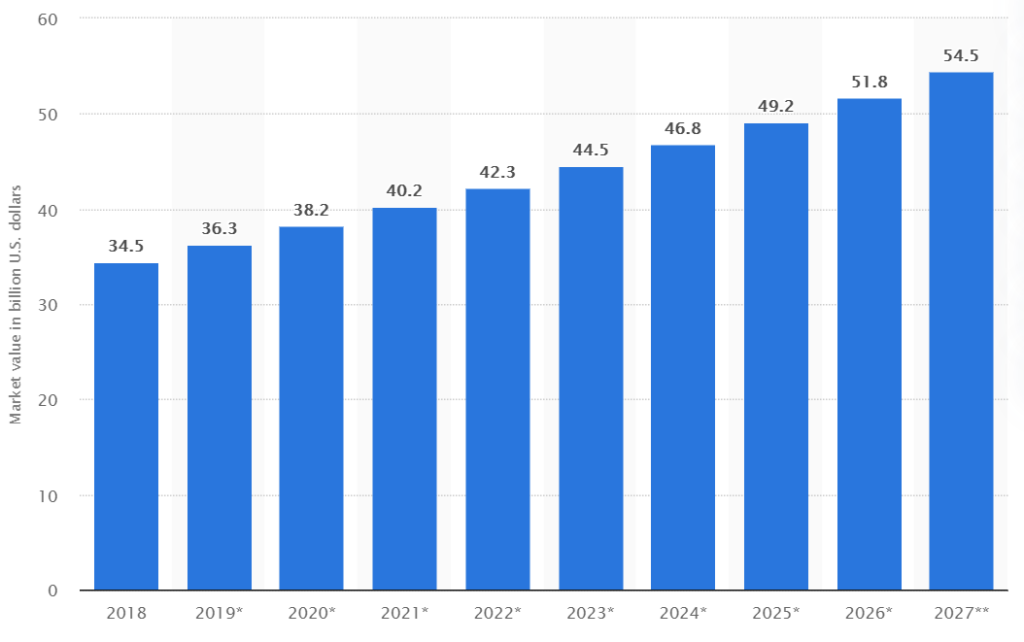 Statista: Organic Cosmetics Market Growth Stats