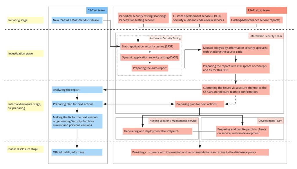 Workflow of how the asaplab.io team does the information security tests for the CS-Cart and Multi-Vendor and communicate with the CS-Cart team