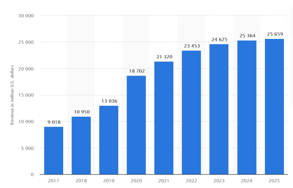 Statista: Revenue from selling perishable products