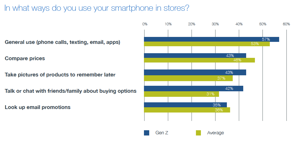 A study by Euclid Analytics found that 44% of Gen Z shoppers used Snapchat for in-store shopping. The same report claims Instagram to be the king for discovering new products.