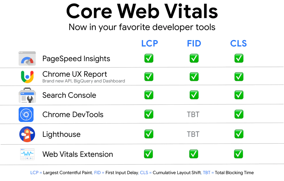 Google Tools to analyze core web vitals
