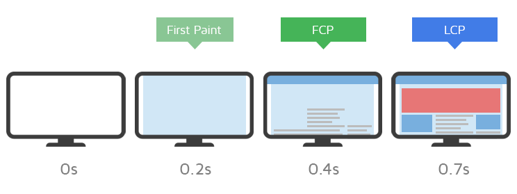 LCP measures when the largest content element on a web page becomes visible. 