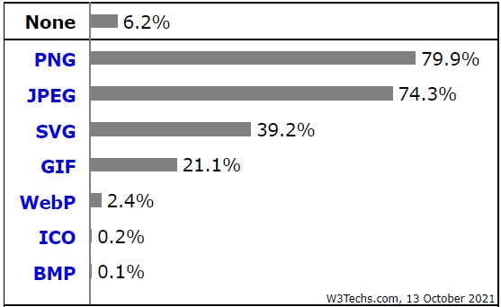  The latest stats on the most used image types (2021)