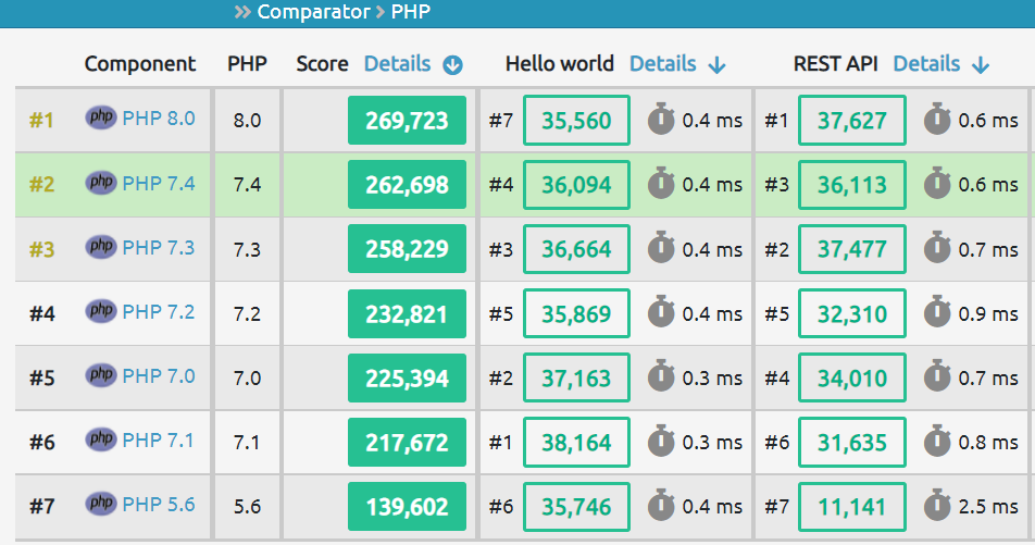 Comparison of PHP versions