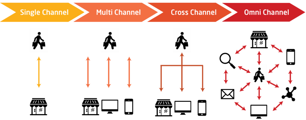 Differences in treating the customer for different approaches