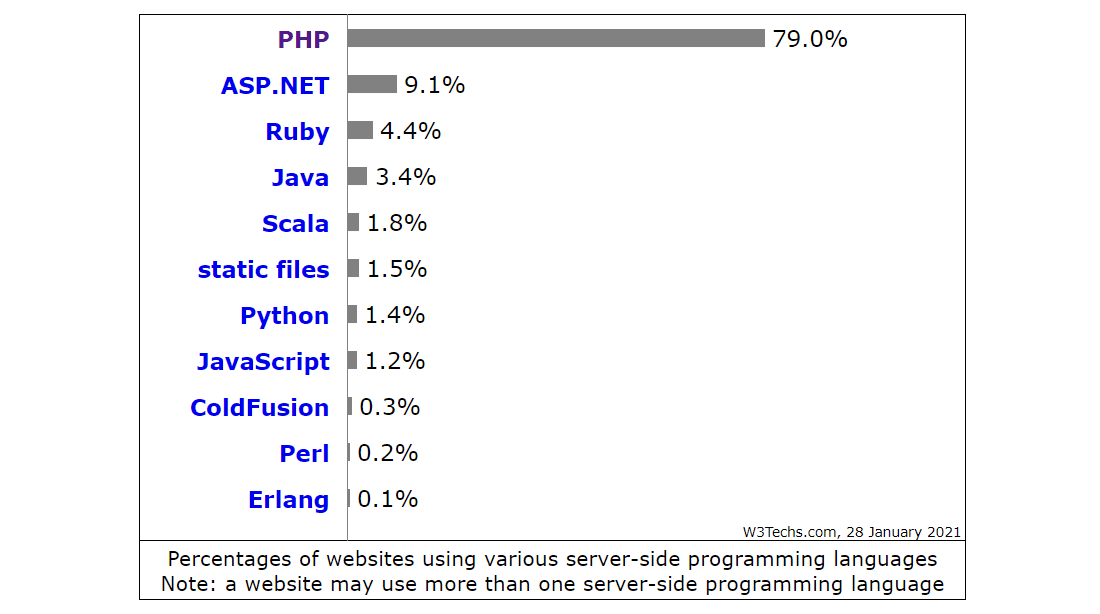 4 Reasons To Upgrade Your PHP to Latest Version