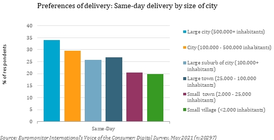 Same-day delivery is the trend for young generation shopping for food online in large cities. 