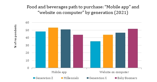 Food and beverage path to purchase, 2021