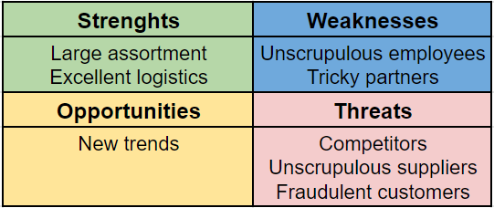 Marketplace SWOT analysis example