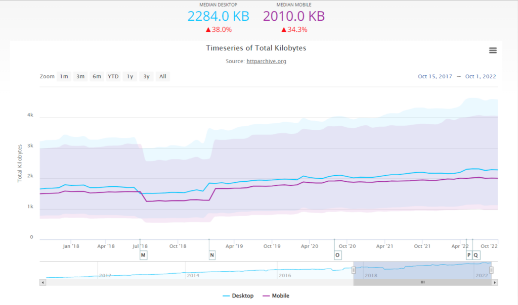 HTTPArchive.org states that the average web page today is 38% higher than in 2017.