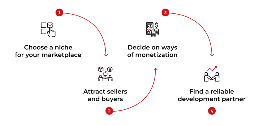 Service marketplace launching process 