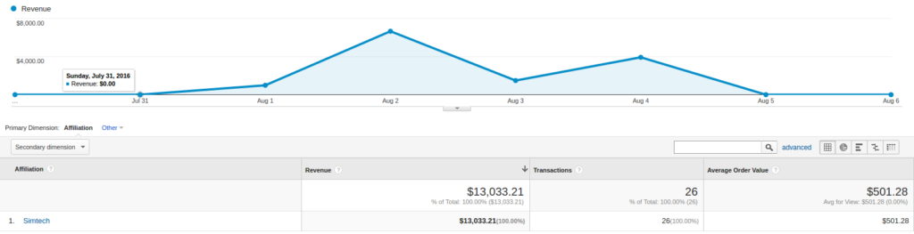 Affiliate Codes in Google Analytics