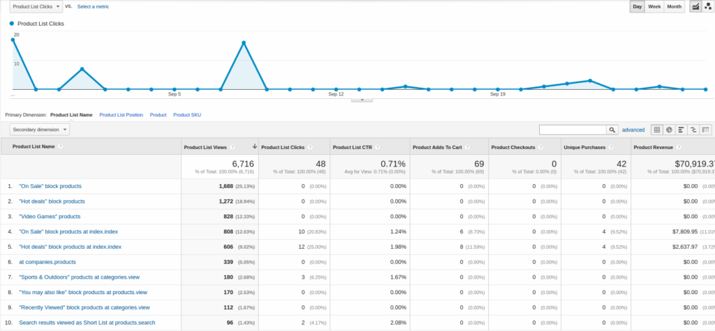 Product List Performance Report in GA