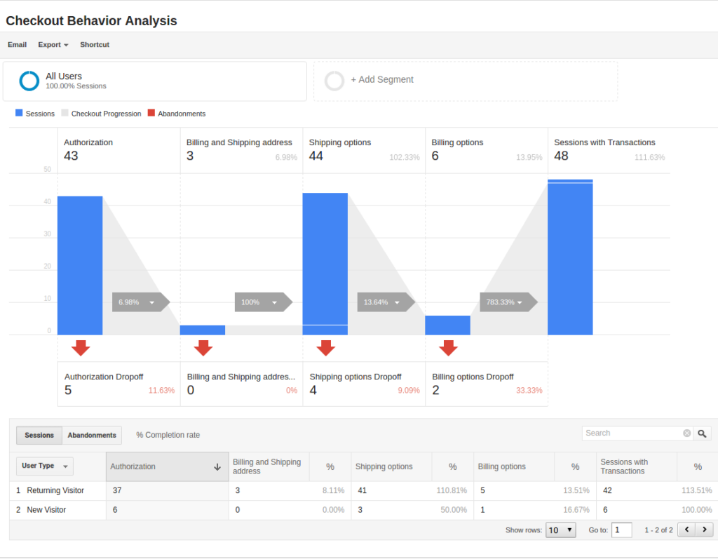 Checkout Behavior Report for eCommerce Analytics in GA