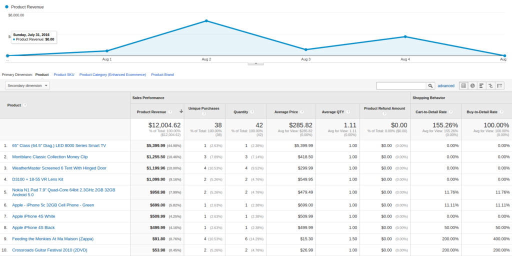 Product eCommerce Performance in Google Analytics