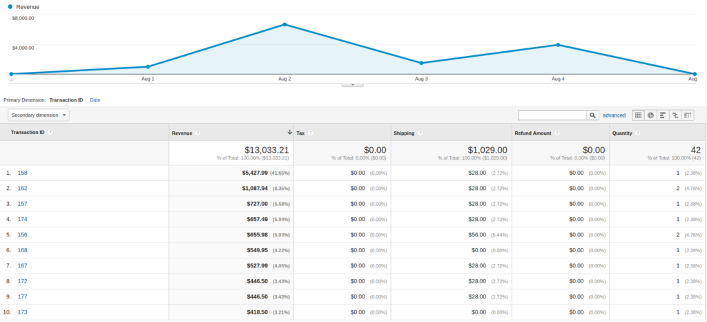 Sales Performance in Google Analytics