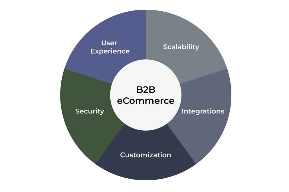 When looking for customized B2B eCommerce solutions, it is important to consider must-have features and the unique needs of your business. What is the must is explained above. As for unique needs, we can suggest the following key specifications of B2B eCommerce: