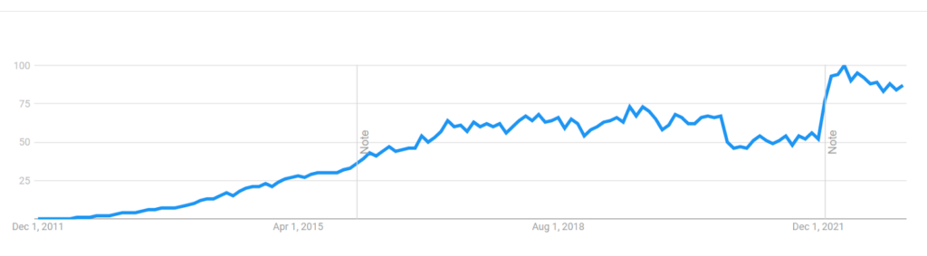 Google Trends: Laravel