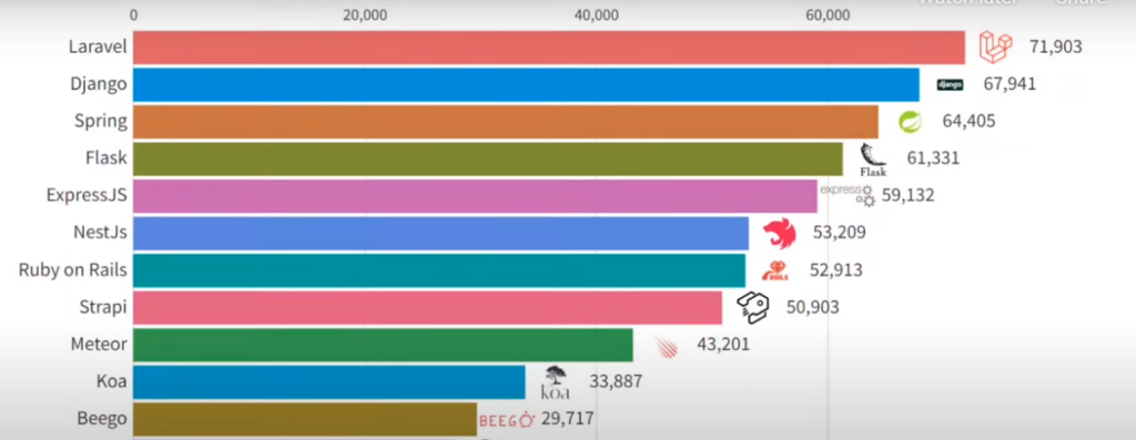 Popular Frameworks as of 2023