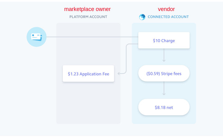 charging directly split payment scheme