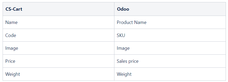 Map entities and sync the details (about customers or orders, for example) between the two systems. A mapping table is created so that two systems could understand each other while communicating.