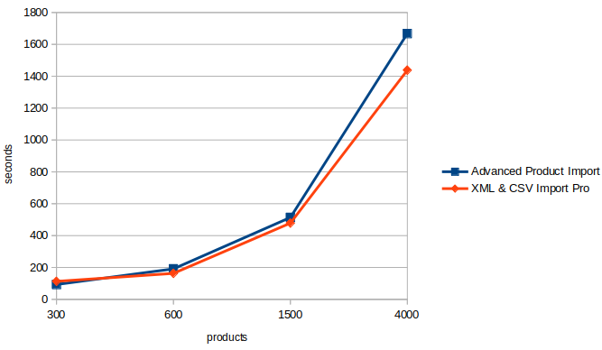 XML and CSV Import