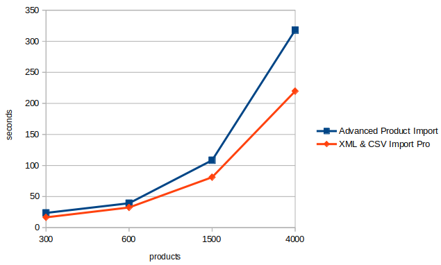 XML and CSV Import