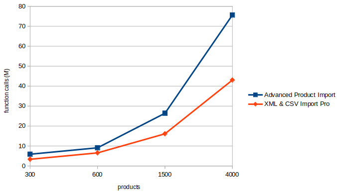 XML and CSV Import