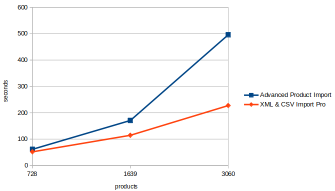 XML and CSV Import