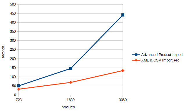 XML and CSV Import