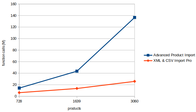 XML and CSV Import