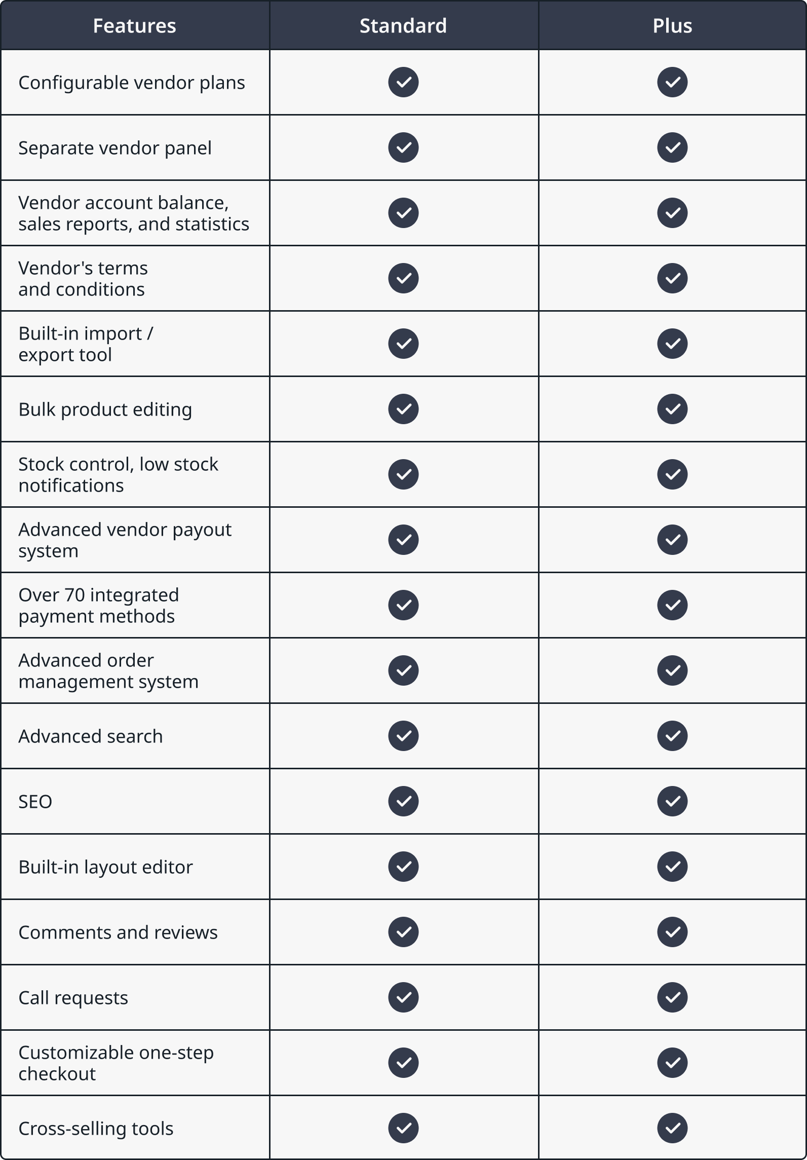 Common features of Multi-Vendor and Multi-Vendor Plus 