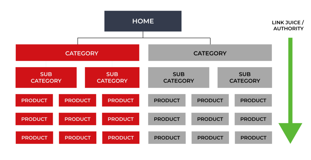 With simple and clear navigation, users can easily find what they are looking for, whether it’s a specific product or category.