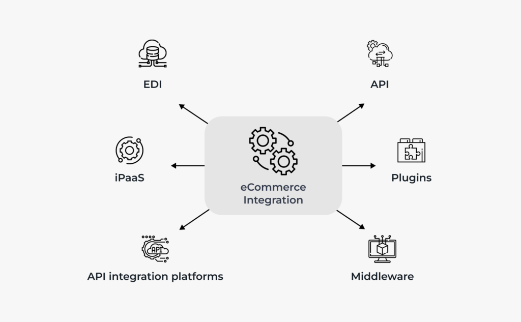 How Is eCommerce Integration Done?